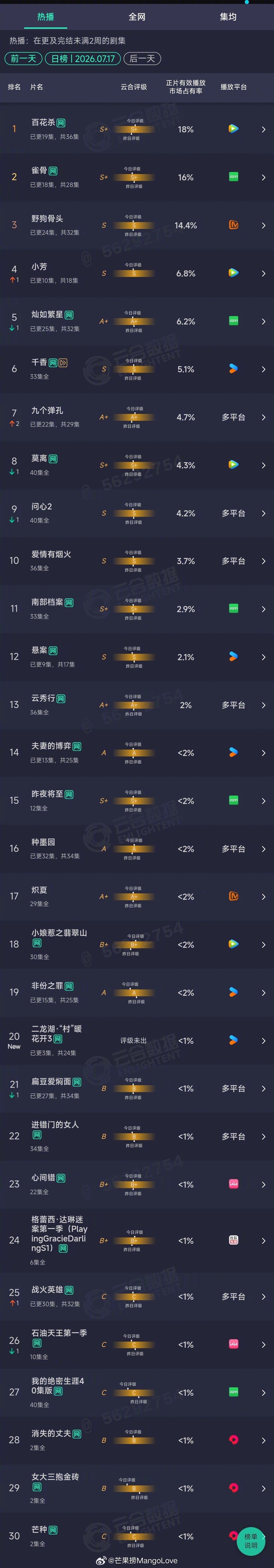 2026年07月17日云合剧集正片有效播放量市占率 TOP301 百花杀 18%