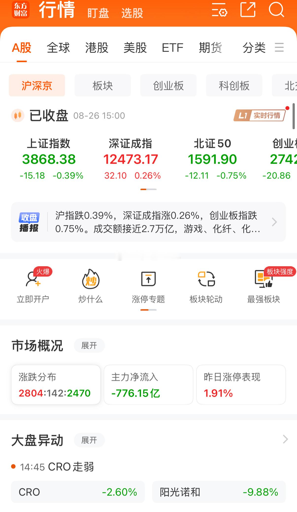 今天这股市可真是让人看得一愣一愣的！咱先看看大盘整体表现，三大指数走势完全不一样
