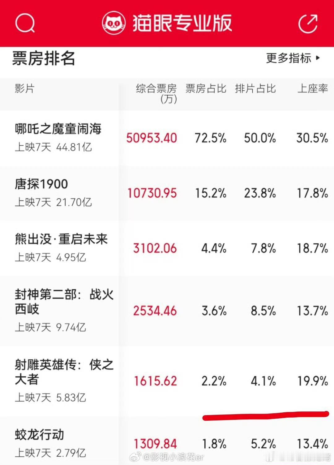 射雕英雄传侠之大者4.1%的排片，现在上座率排第二，射雕你也真的太不容易了 