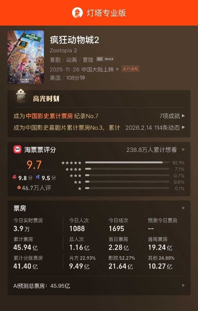 疯狂动物城2最终票房达45.94亿疯狂动物城2下映了 据灯塔专业版，影片《疯狂动