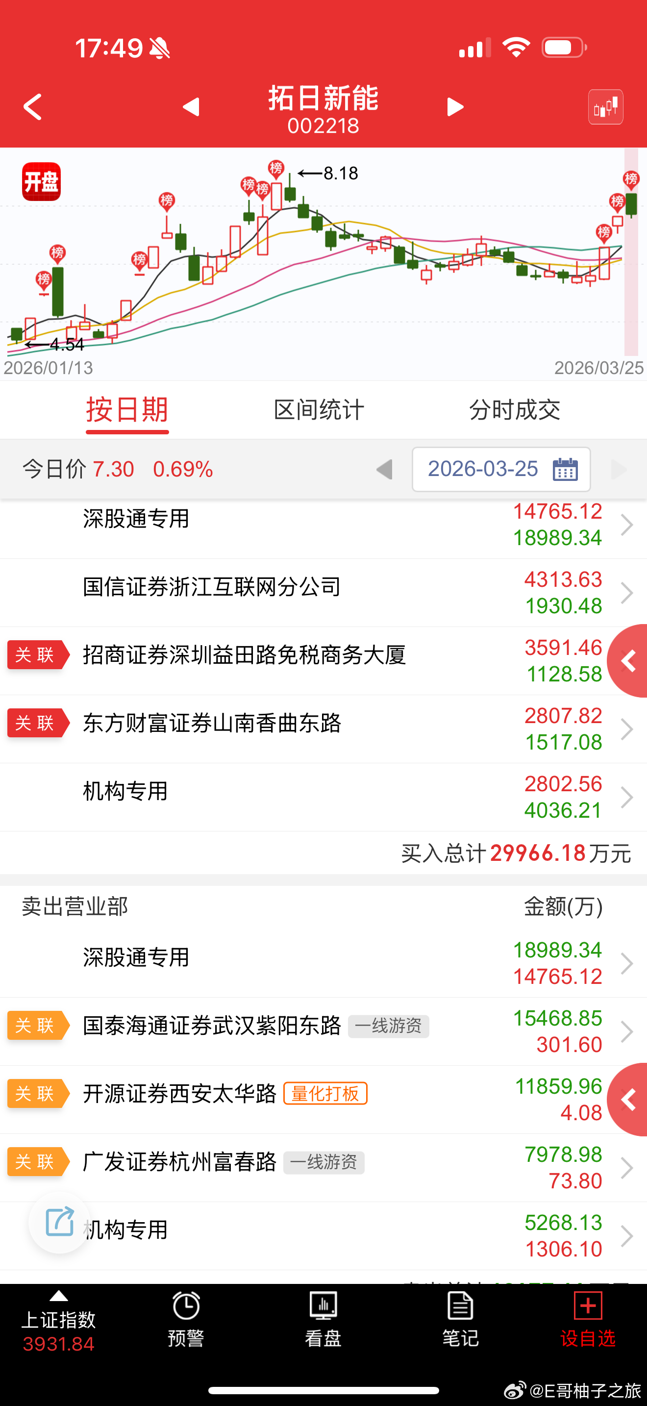 拓日新能 sz002218[股票] 符合预期吧，2板后大高开直接按，后面感觉是走