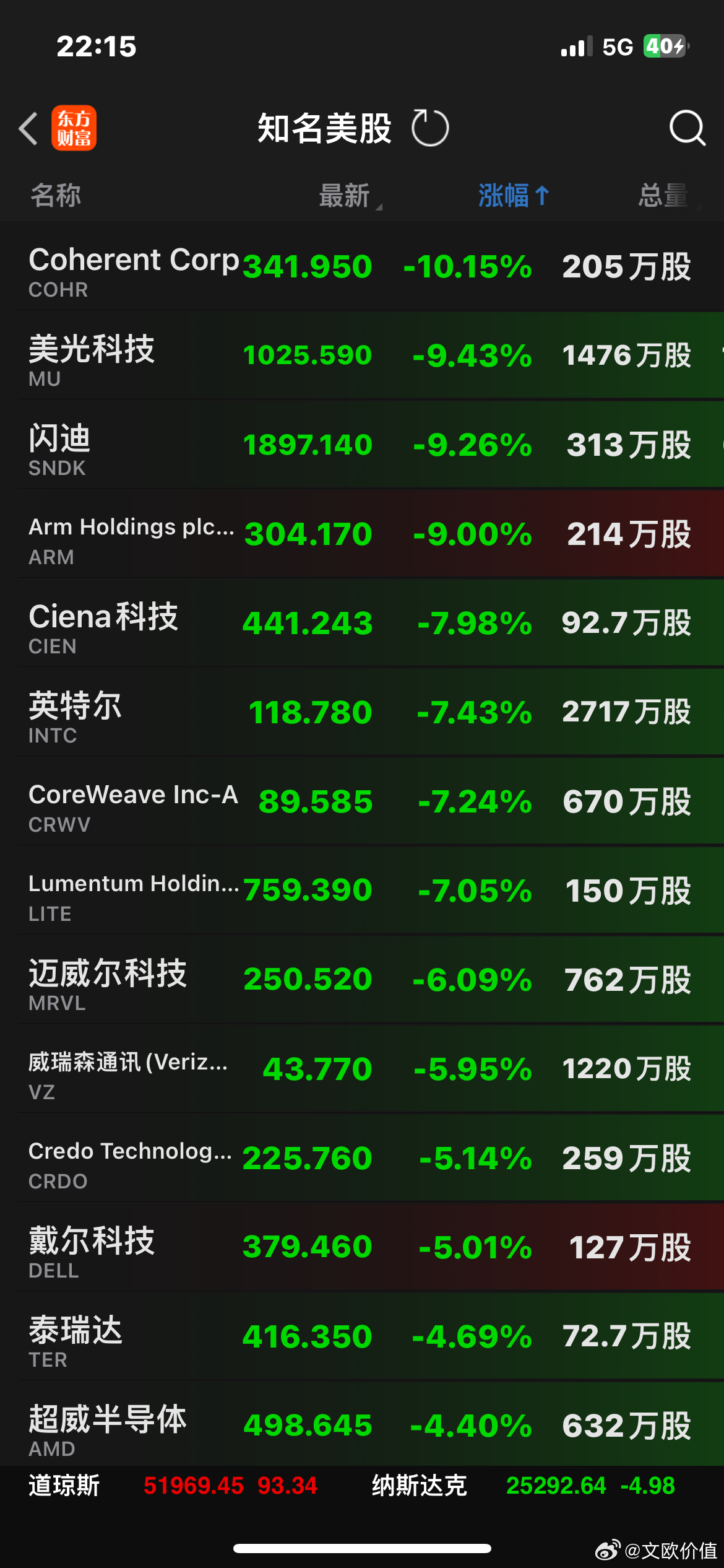 今晚的美股AI软件应用继续大涨…🌹AI算力半导体继续大跌…🌹 