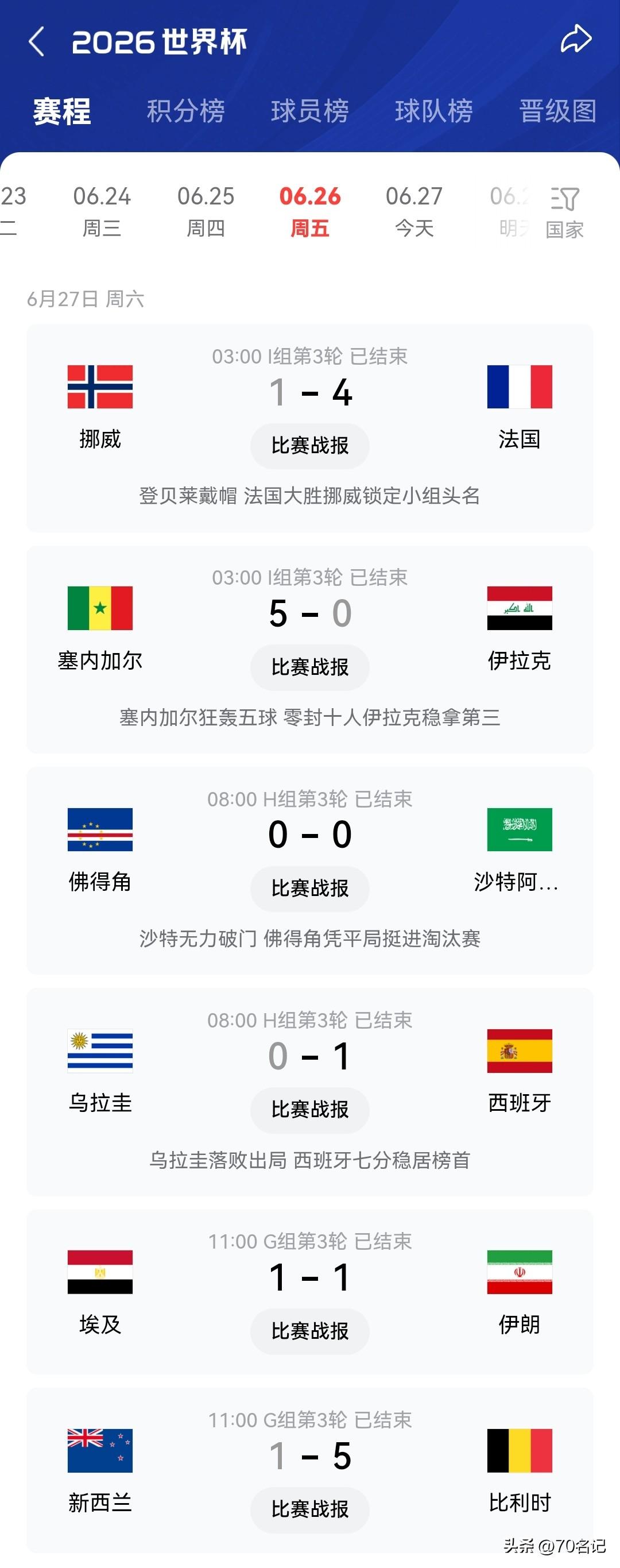 今天这六场球，真是把我看傻了！世界杯剧本还要怎么写？ 😱

刚熬完一个大夜，眼