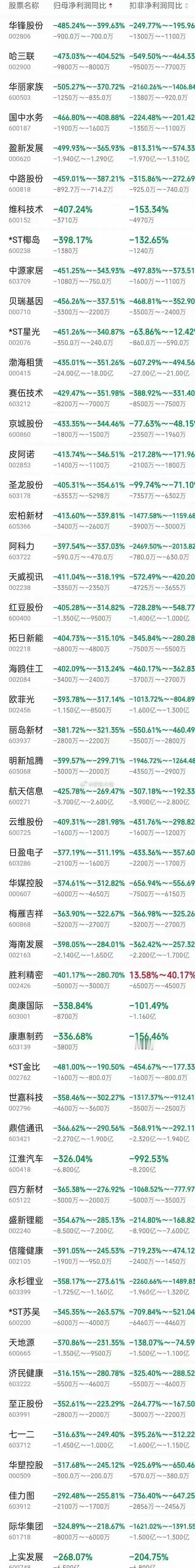 业绩暴巨雷！赶紧对持有的票扫描一下 ​​​