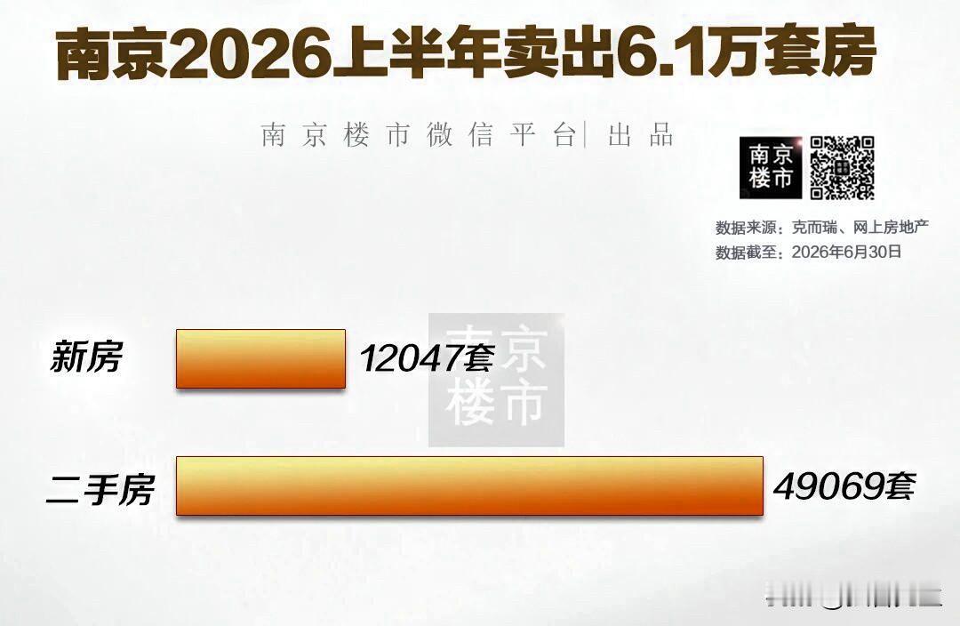 半年狂卖6万多套！刚刚南京最新数据曝光！

刚刚刷到南京楼市微信平台：

刚刚，