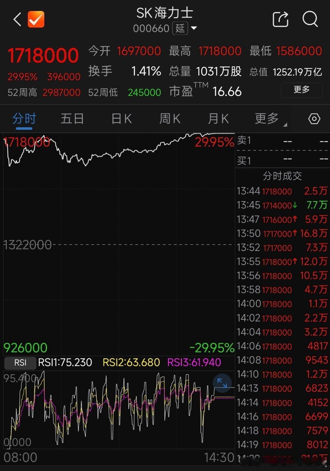 手机扫一眼，海力士历史首次涨停 （