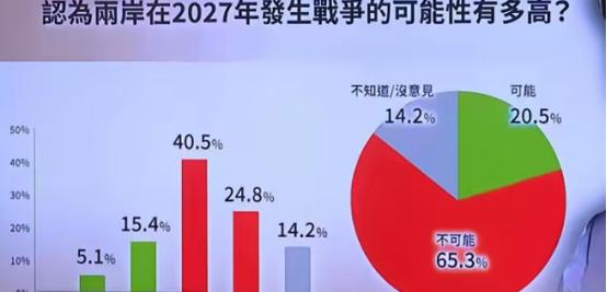 台湾最新民调出炉！万万没想到，居然还有65%的台湾人认为2027年两岸不会发生战