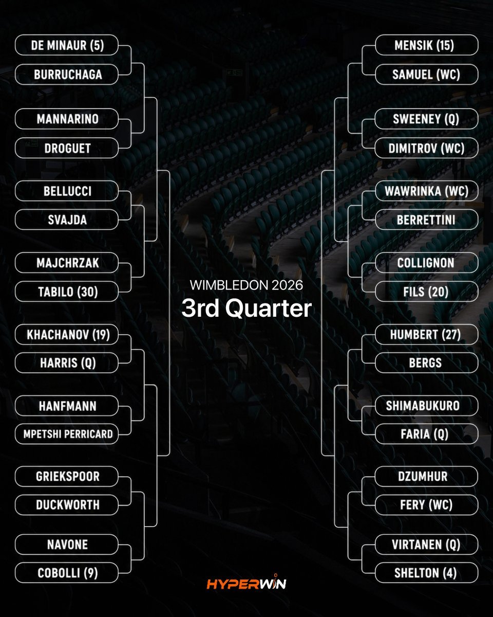 今年第三个大满贯正赛将于6月29日正式开打🔥男单正赛签表如下，八强对阵来了🔥