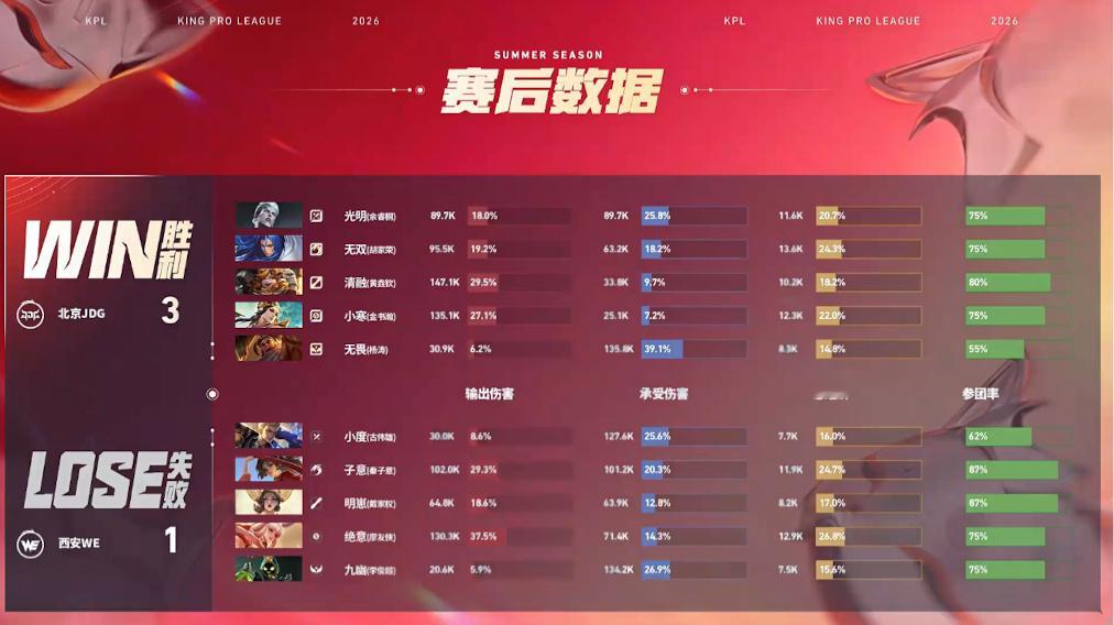 JDG跨赛季bo5十五连胜北京JDG战胜西安WE北京JDG 3:1 西安WEMV