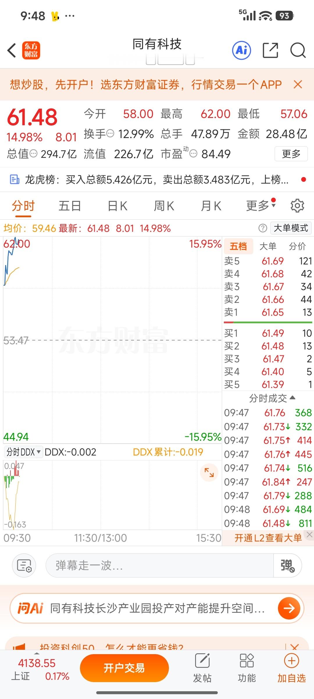 兄弟姐妹们！同有科技天天大涨！真的服啦！一股没买的天天大涨，哭死了，买了的兄弟姐
