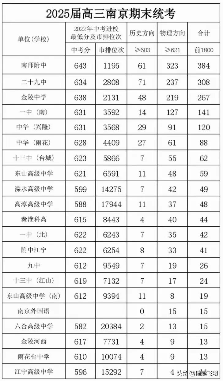 2025届南京一模（期末调研考）前1800（物理类+历史类）人数统计，南师附中3