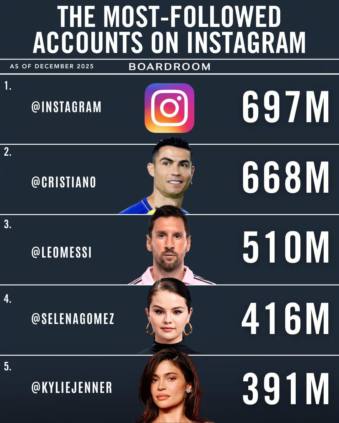 ins上粉丝最多的25个名人或机构，你认识几个？ 