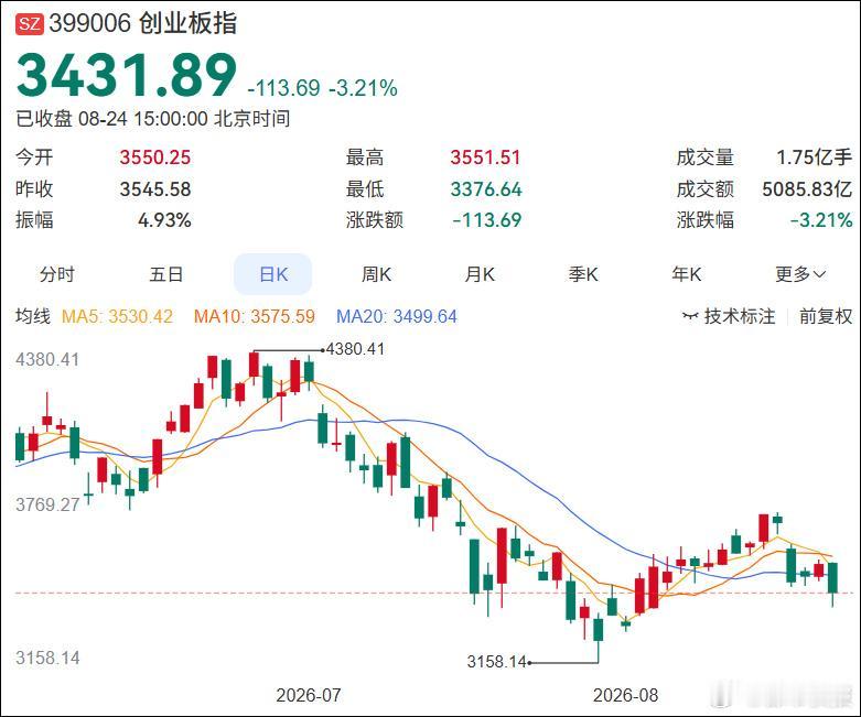今天A股近4000只个股下跌，钱没跑，但全躲进了黄金、煤炭、银行。

原因就三个