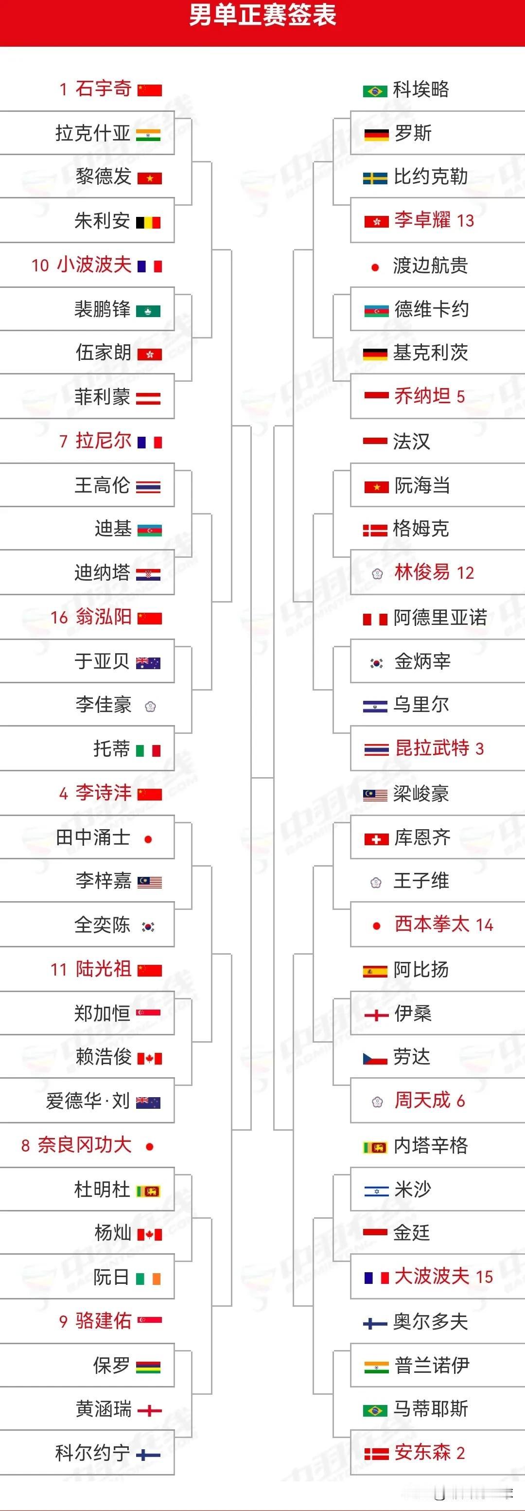 2025年世界羽毛球锦标赛签表与赛程安排

今日下午北京时间15：00，世界羽联