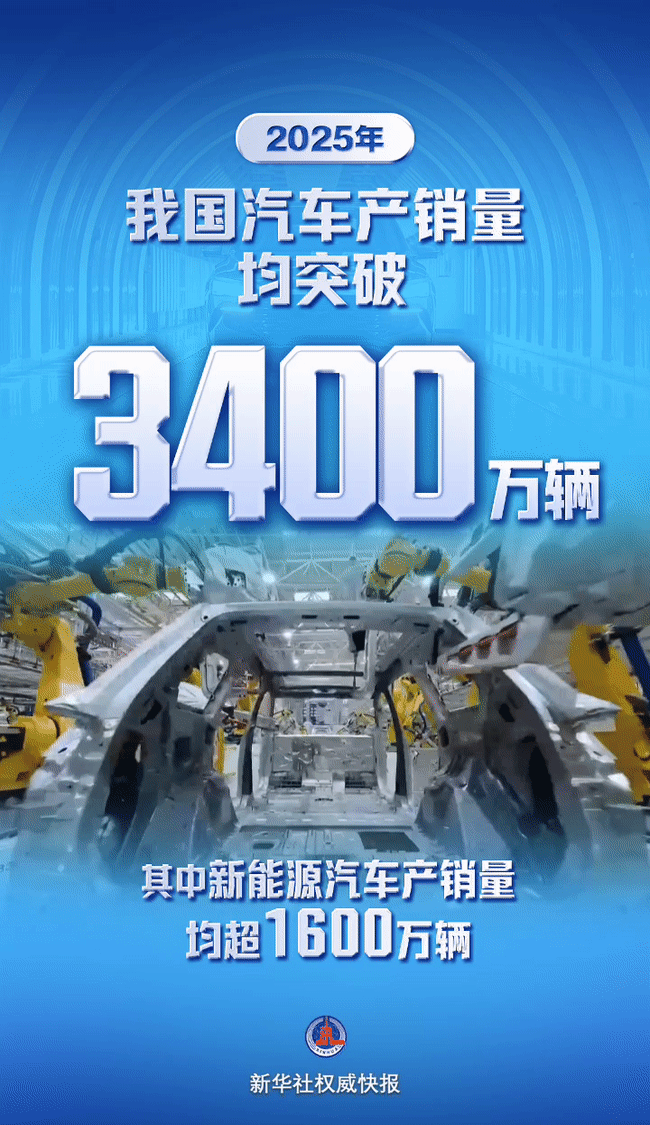 中国汽车产销量再创历史新高产销再创历史新高，连续17年领跑全球；新能源汽车渗透率