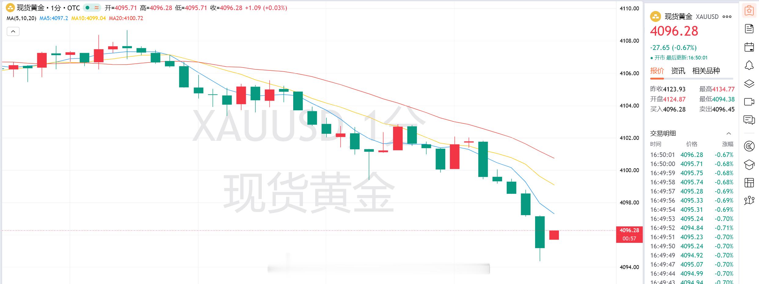 金：4108-10 空单   成功抵达/ 4094   再次获利：百点离场 摸透