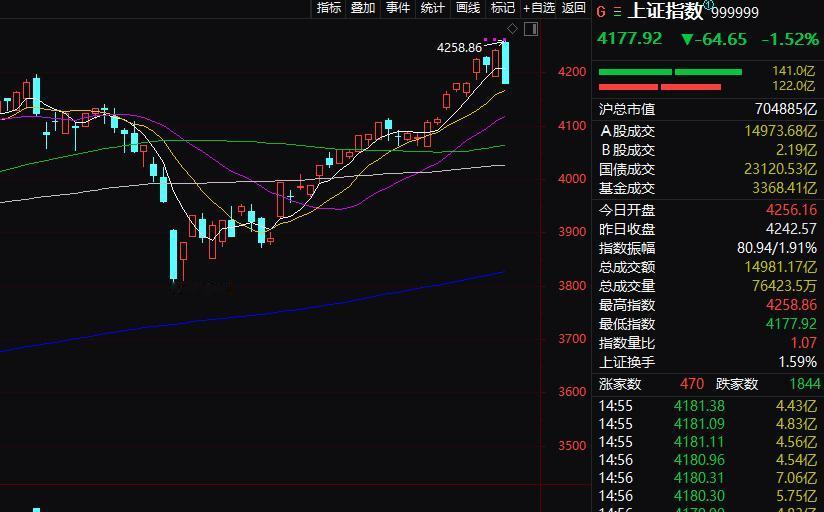 光头光脚放量长阴K线，资本这是怕中美谈不成吗？

今天，咱大A上演了崩盘式普跌。
