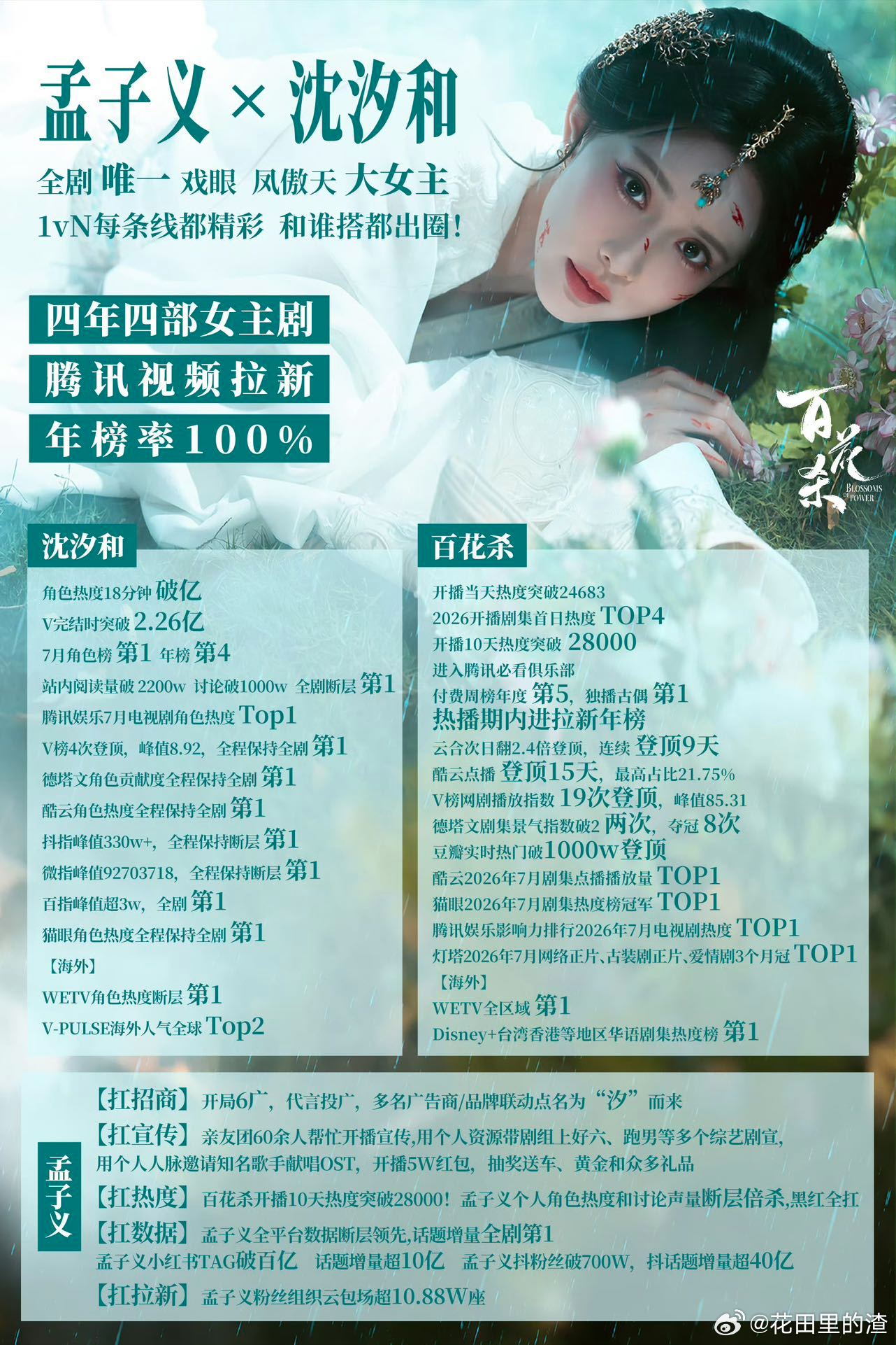 孟子义连续四部剧进拉新年榜百花杀🤍靠鲜活角色积累观众缘，孟子义四部女主剧闯入拉