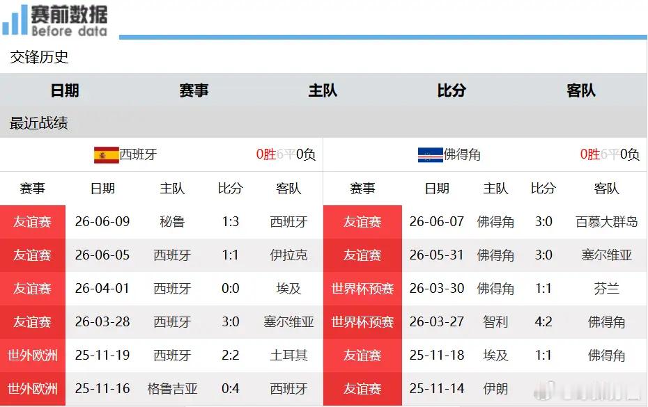 赛事前瞻：佛得角首战强敌 西班牙稳操胜券掌控比分北京时间6月16日凌晨0时，20