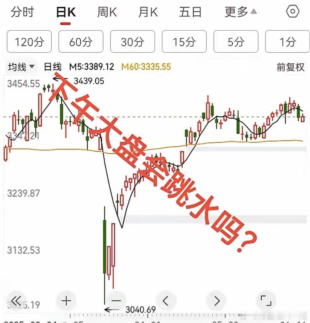 6.16午评，大盘缩量小阳线，下午会跳水吗？​今天上证指数低开高走，冲高回落震荡