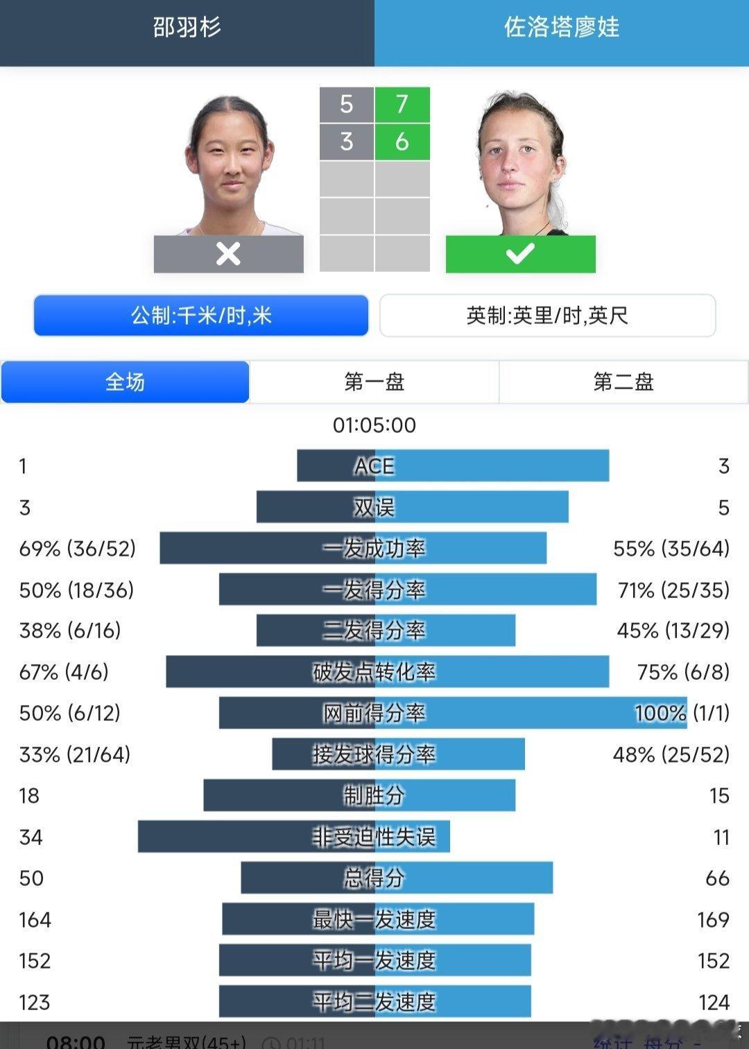 澳网2026 青少年女单8进4邵羽杉🇨🇳5-7/3-6不敌佐洛塔廖娃🇷🇺