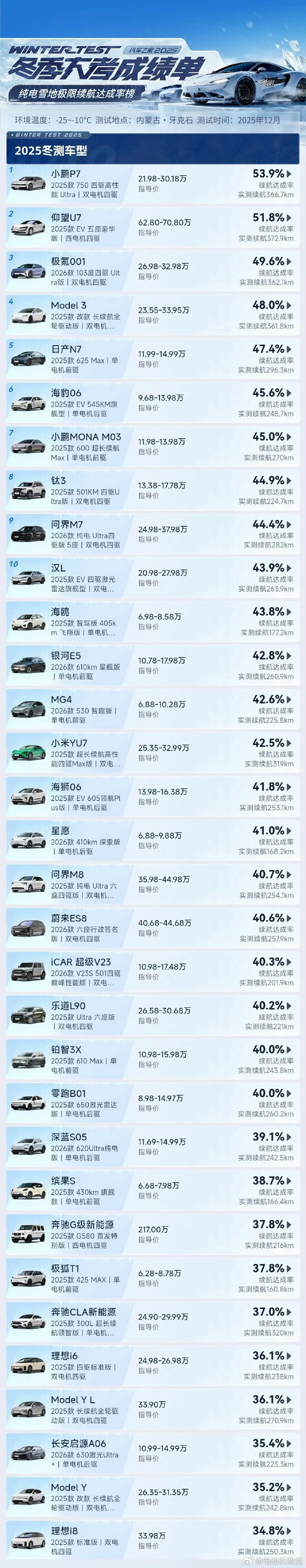 汽车之家公布了最新的冬测成绩单，其中最受关注的续航达成率测试中，小鹏P7以53.