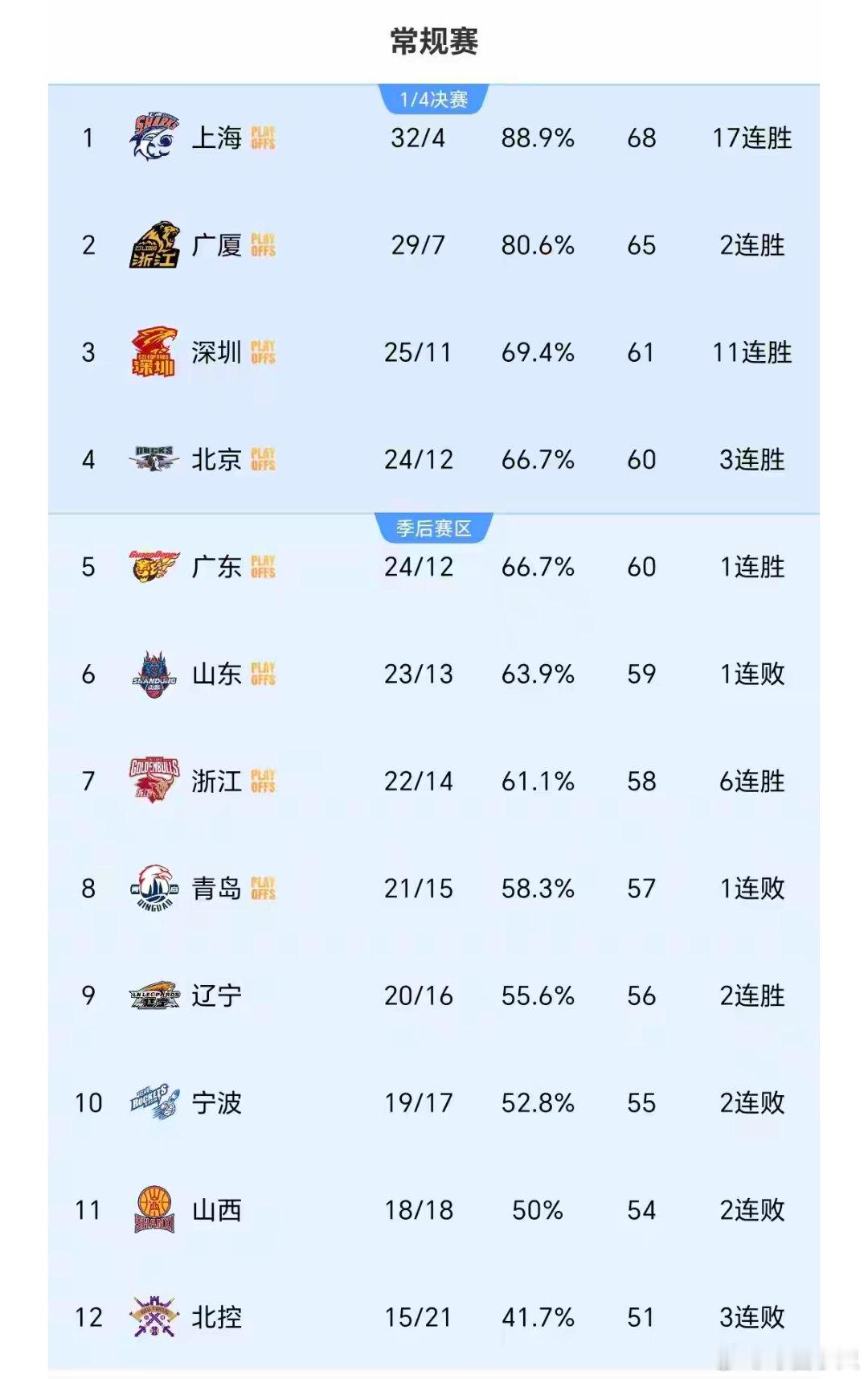 深圳男篮11连胜创队史记录 升第三！深圳103-98赛季双胜山西，11连胜创队史