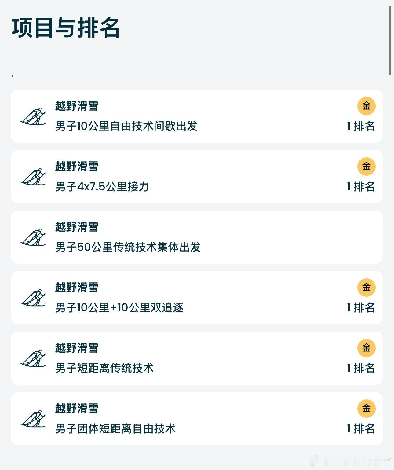克莱博本届奥运会第六个项目——男子50km传统技术集体出发他叒叒夺金了 这也是他