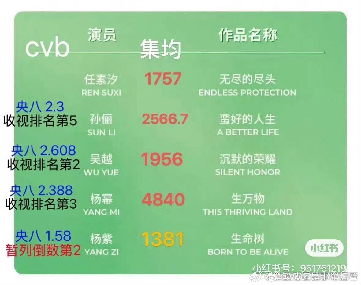 这届白玉兰提名的剧里有一部确实除了班底以外没有任何成绩能拿得出手，就连口碑也是一