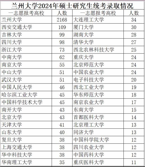 兰州大学2024年硕士研究生统考录取情况，共录取3957人，其中一志愿考生216