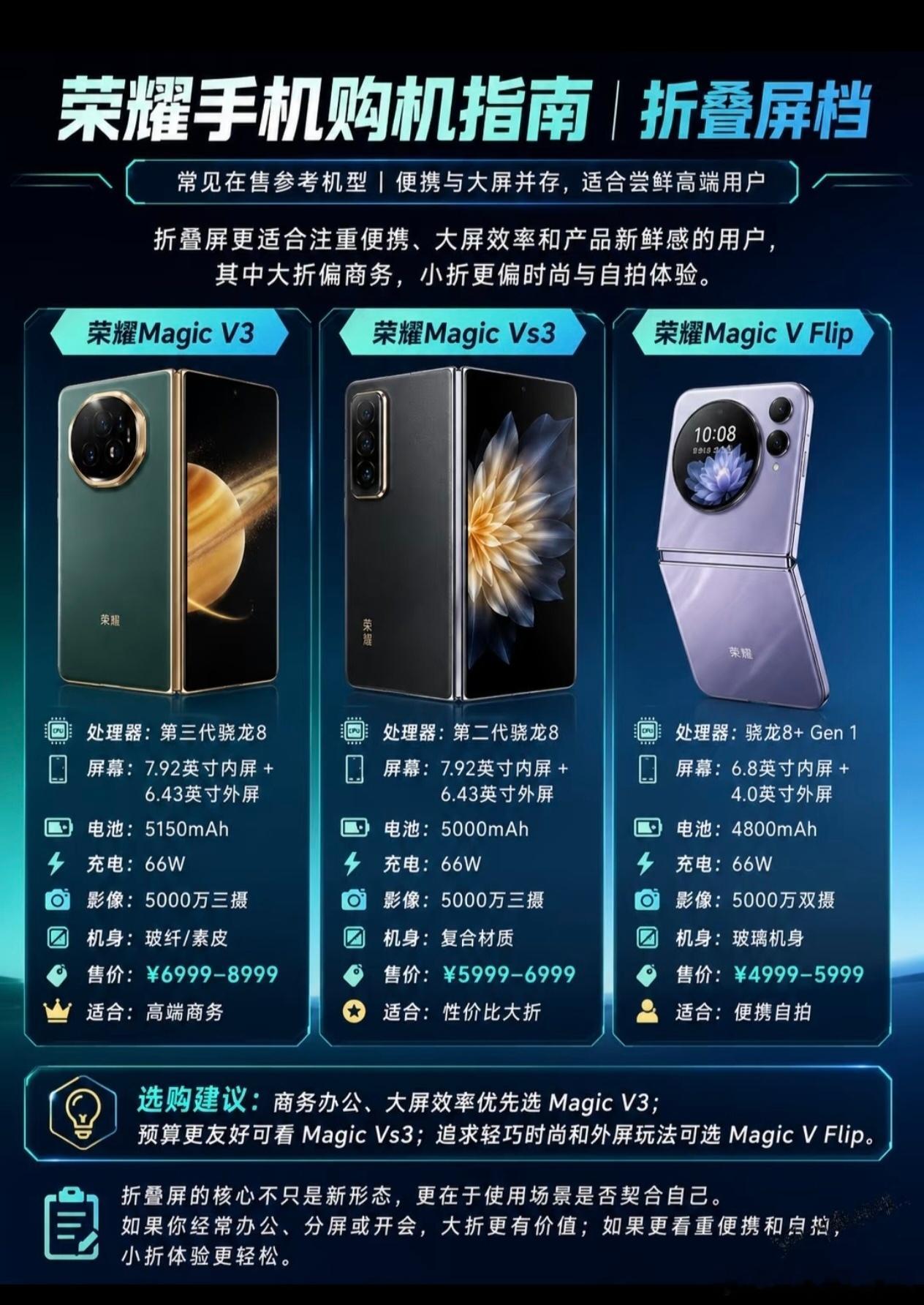 折叠屏手机还在纠结冲哪款好吗？荣耀这波操作直接把选择权给你安排得明明白白。荣耀作