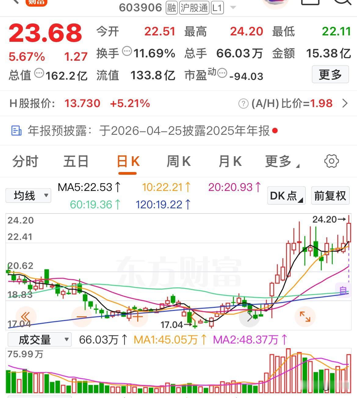 趋势为王！这几只个股多头排列，机构悄悄加仓中

奥克股份：是中国领先的环氧乙烷衍