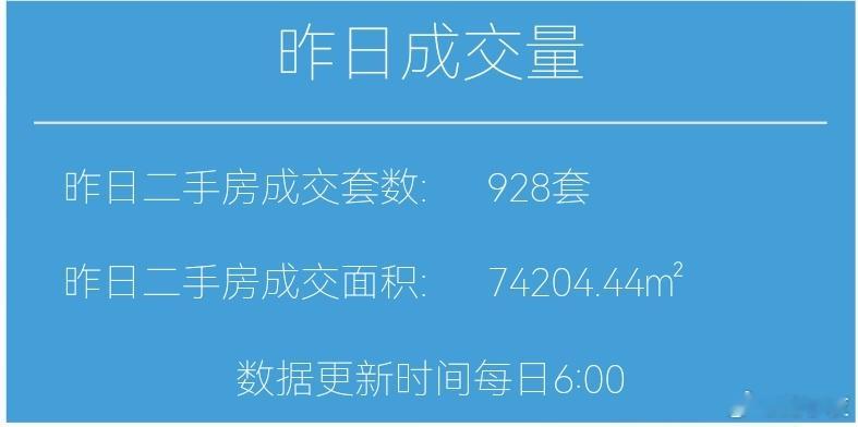 楼市第一线【04月18日 早上好☀️】昨天上海二手房成交928套，4月累计成交1