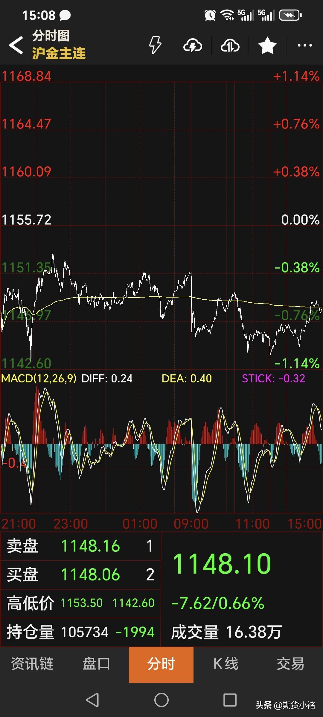 周四，
国内黄金期货
由涨转跌，偏弱运行。
主力合约收盘于1148.1元，
较上