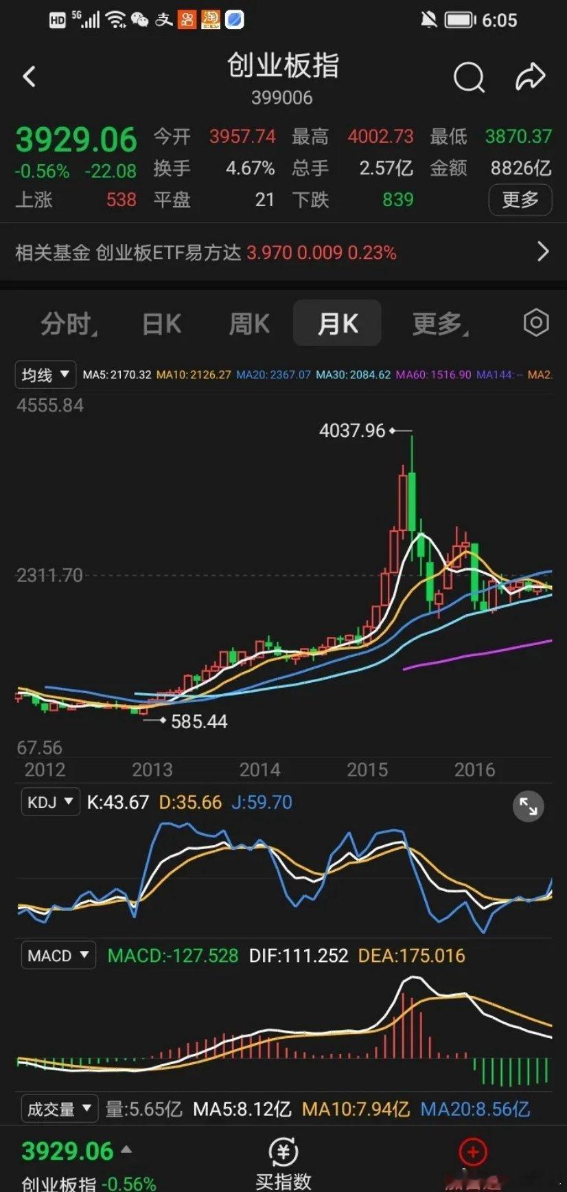 为什么说本轮牛市没有结束？逻辑我是这样认为的，今天我用创业板三轮牛市月线图给你解