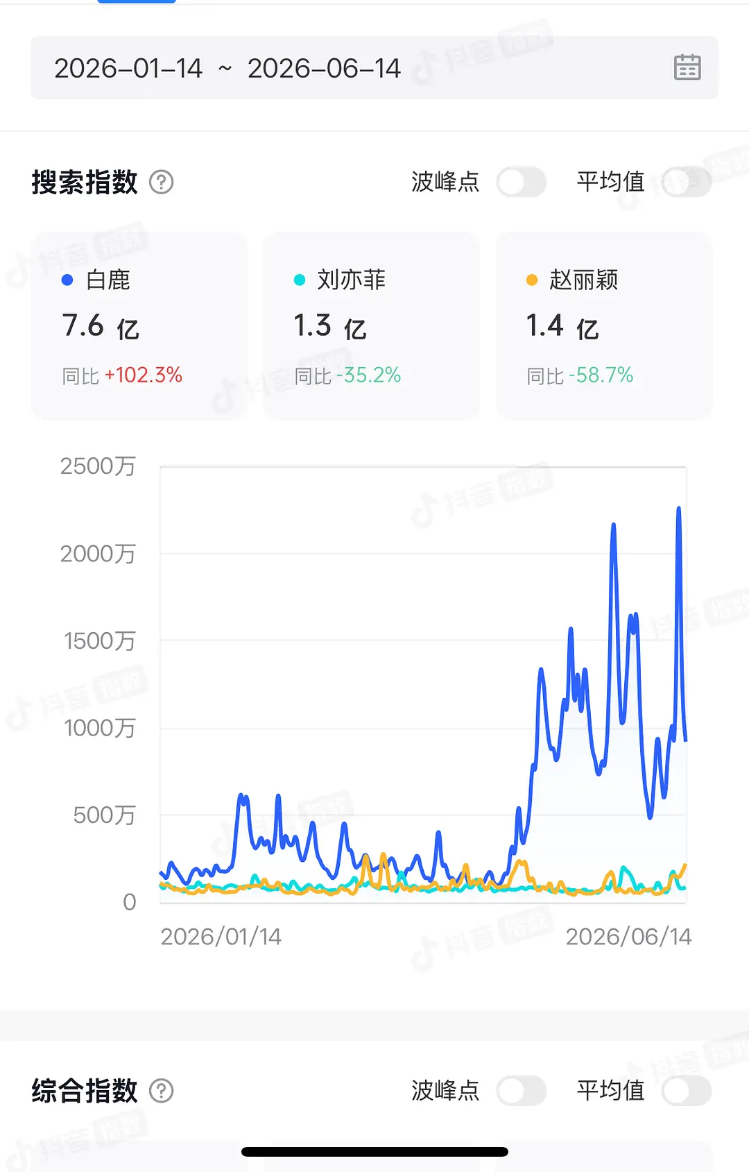 白鹿一口气发了32张照片白鹿热度完全碾压85花了，百指 微指 抖指全面碾压，而且