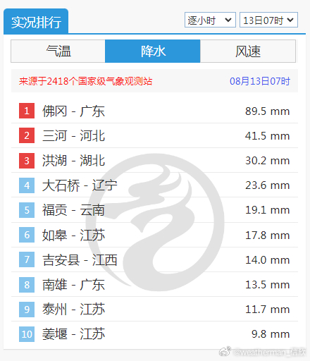 【强对流】昨天到今晨，东北华北因为冷锋过境，导致了短时强降雨。西南地区因为季风气