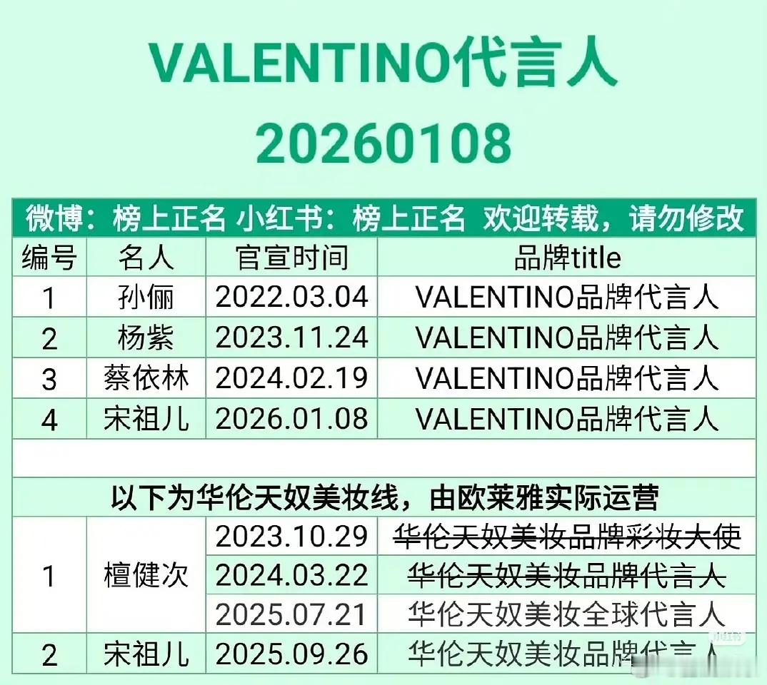 🥩｜赵露思品代+美妆全球如何呢？连宋祖儿🦢都比不过了？？ 