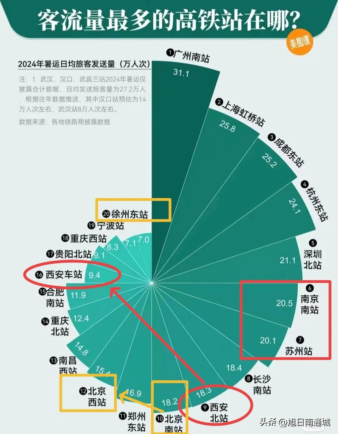 暑期的客流，有三个决定因素：
1、高校数量；
2、旅游景点质量；
3、交通枢纽规
