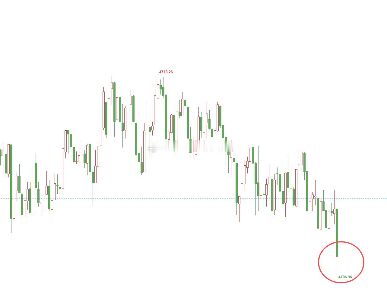黄金4716位置多，已扫损出局，连胜被终结！找机会布局，把损失全数挽回！市场博弈
