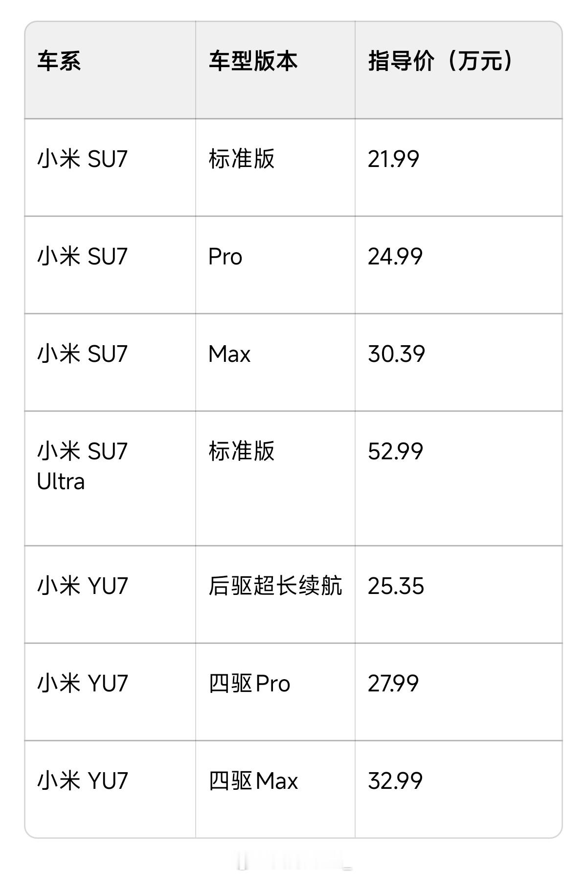 有网友整理鸿蒙智行发布了169款车型小米汽车发布了7款车型，如果算上新一代SU7