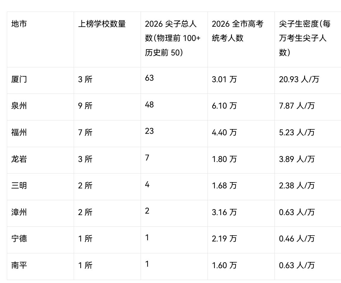 厦门高考万人考生尖子生，远超福州和泉州，甚至超过其他8市之和。
厦门每万考生尖子