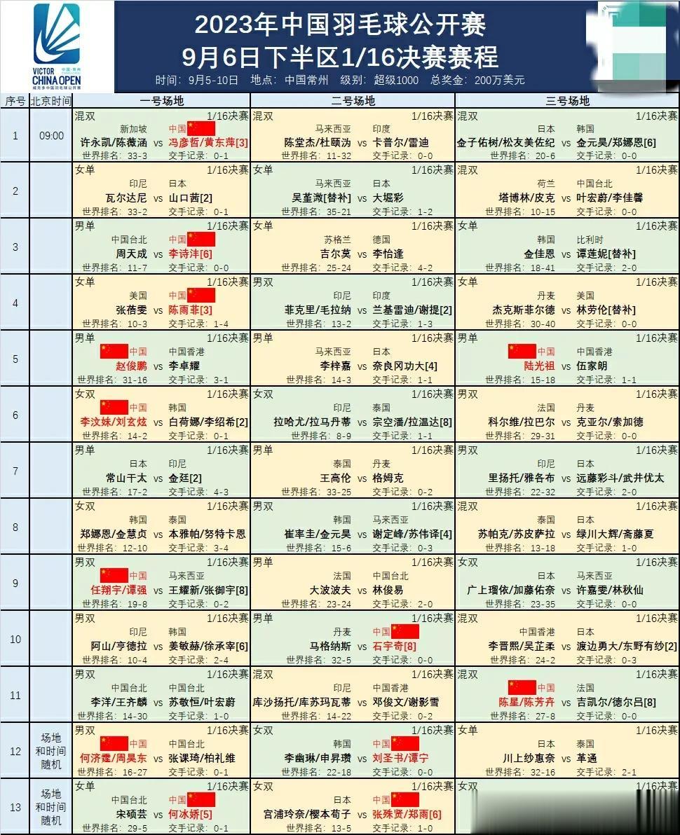  今天下半区的1/16决赛上午9点开始，国羽比赛的安排如下：

1、【混双】冯彦