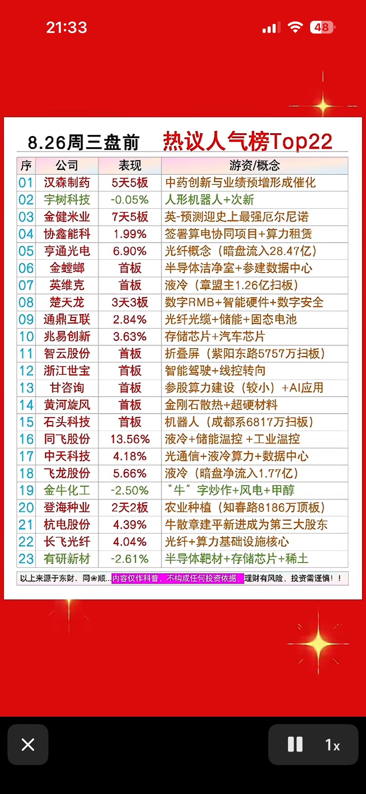 8月26日周三盘前股市热点公司排行，红火一片。

8月26日周三的股市那叫一个红