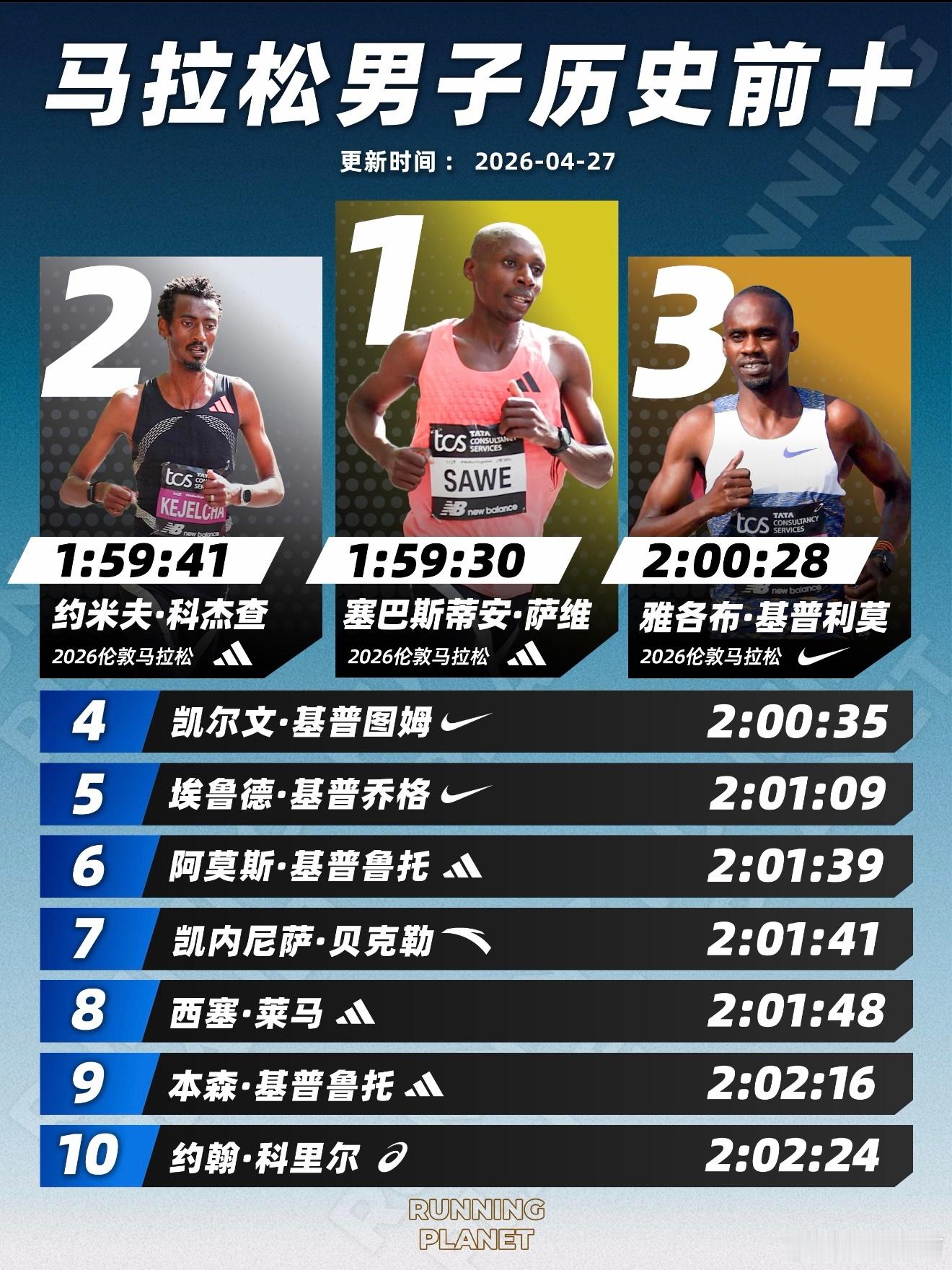 男子马拉松世界纪录"破2"当地时间4月26日举办的2026伦敦马拉松中，肯尼亚选
