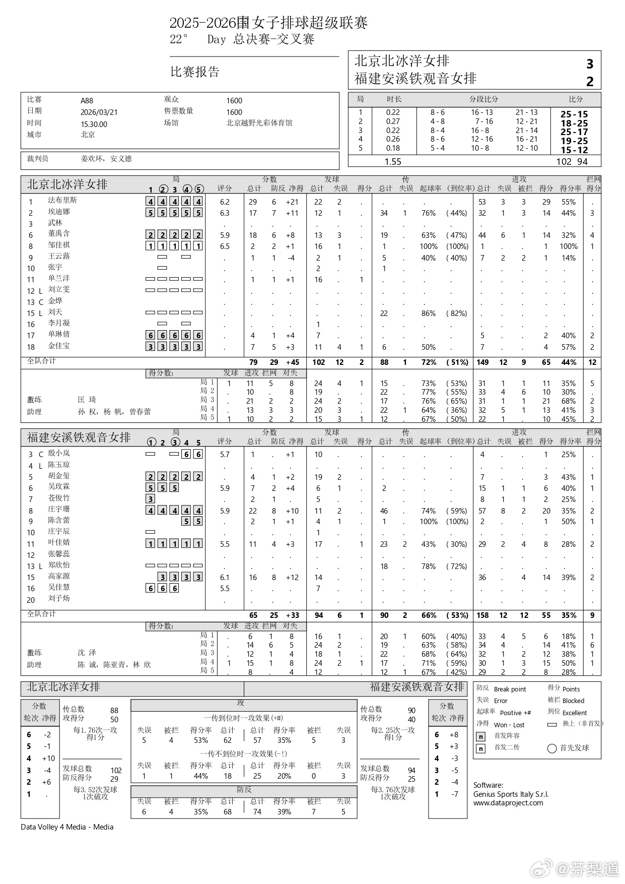 排超联赛庄宇珊北京女排3-2福建女排技术统计法布雷斯29分 53扣29中3失误3