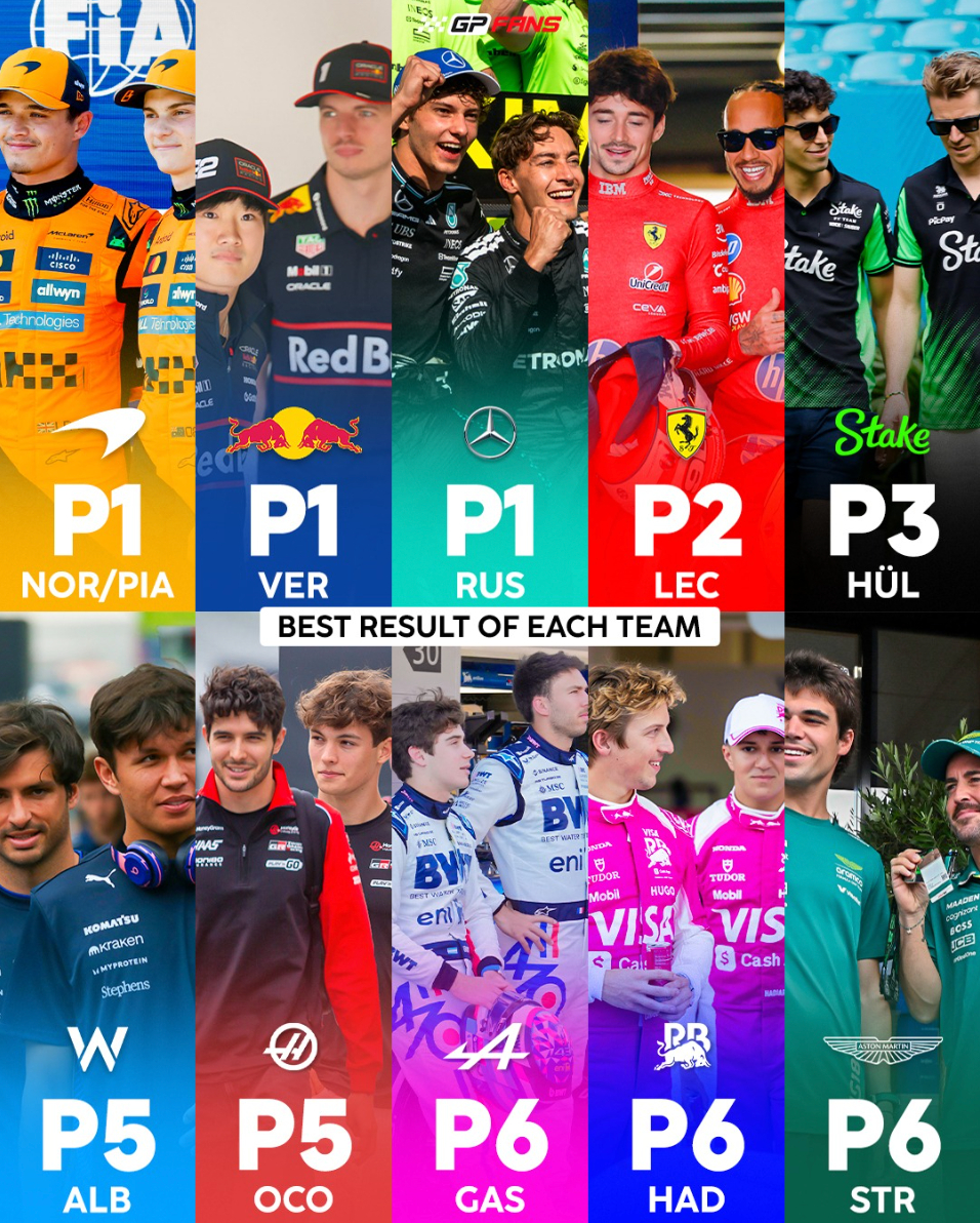 F1冷数据 本赛季，所有的F1车队都至少有一次前6名的分站赛成绩这仅仅是F1至今
