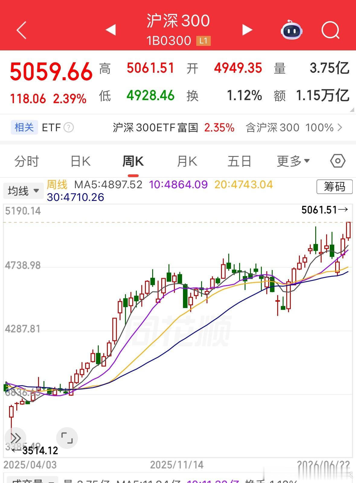 今天指数涨的都不错，无论创业板，沪深300，A500，上证，明天如果行情还可以，