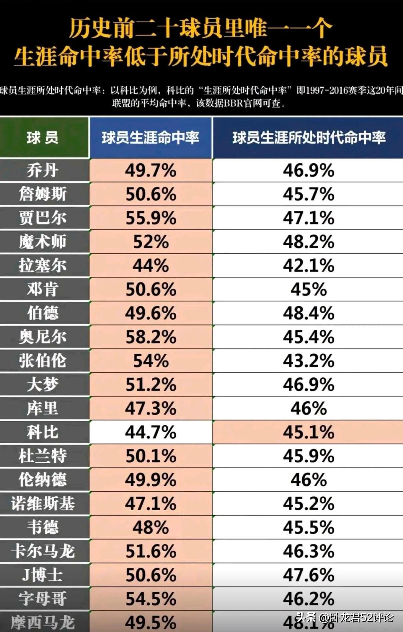 这是真的假的？科比是历史前20里，唯一一个连平均都达不到的？？
命中率不能纵向对