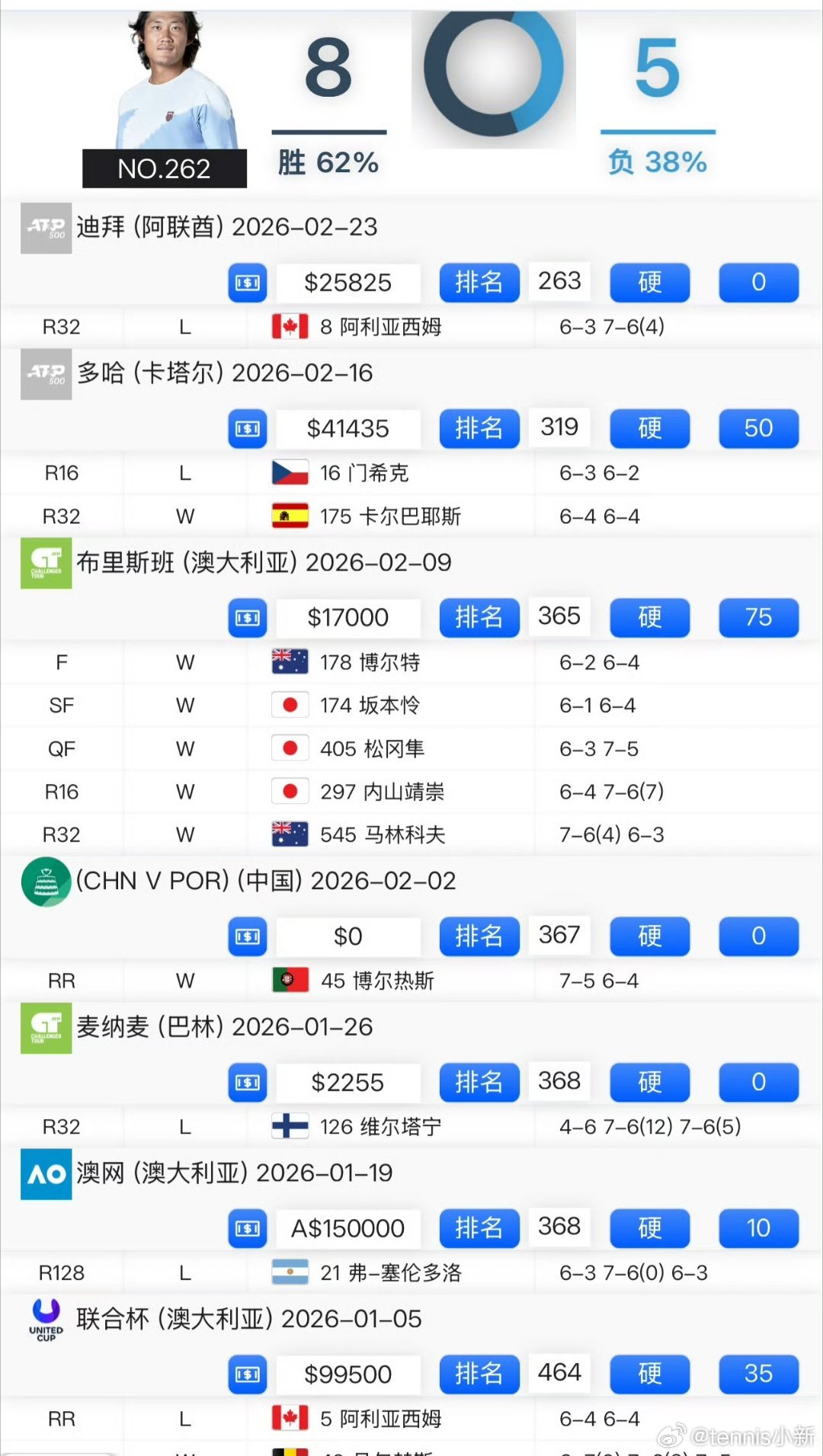 🇨🇳张之臻1-6/6-3/3-6不敌🇭🇰黄泽林止步卡普卡纳175K资格赛